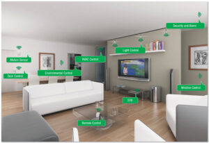 Internet connected homes, smart homes, internet homes, homes based on internet connectivity