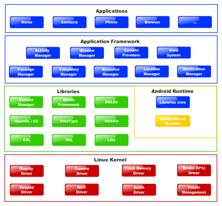 Android Platform Architecture, Android Platform Architecture ppt, Android Platform Architecture pdf, Android Platform Architecture download