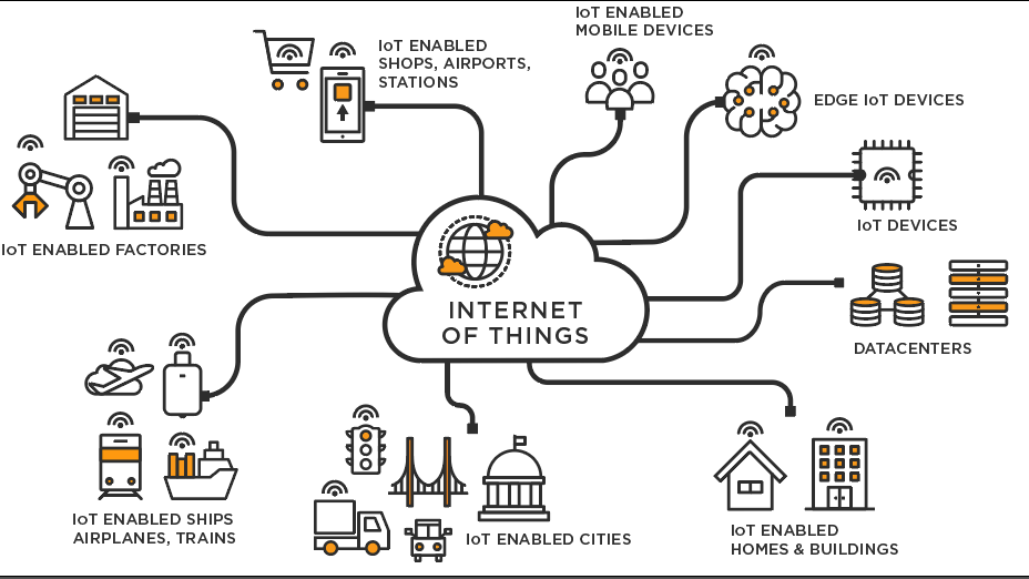 The Internet of Things (IoT), The Latest Trends in Technology